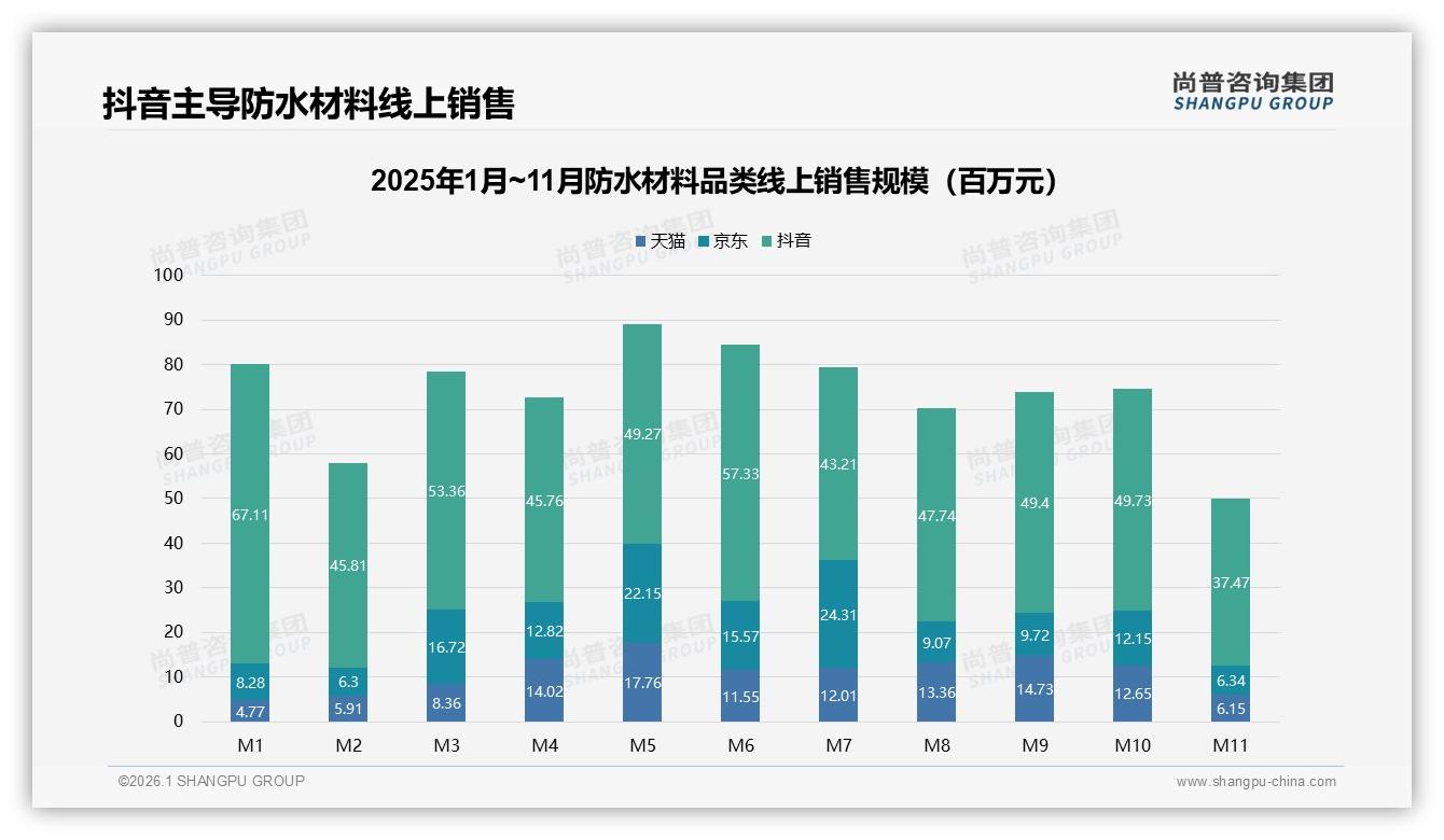 抖音防水材料4.8亿销售额占线上总额六成引领短视频带货——尚普咨询集团趋势雷达-2026年1月-防水材料-38