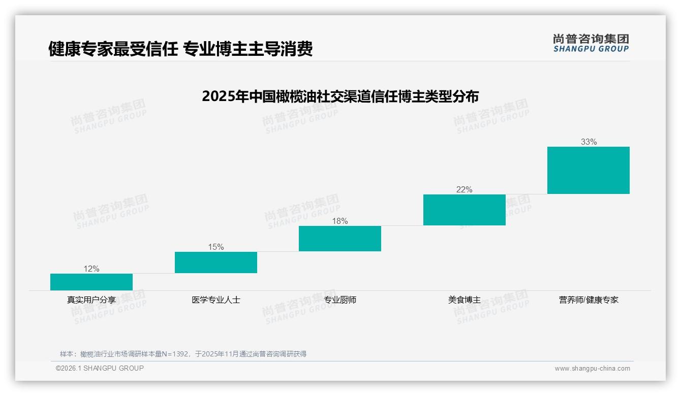 橄榄油188元价格带占32%销售额成利润高地，品牌加速布局——尚普咨询集团《2025年中国橄榄油市场洞察报告》-2026年1月-橄榄油-38