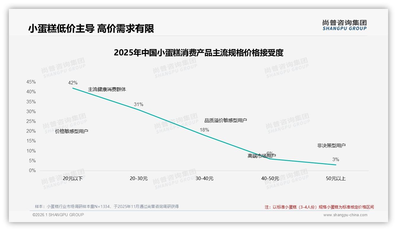 尚普咨询集团数据洞察：20元以下小蛋糕占31%销量，下沉价格战白热化-2026年1月-小蛋糕-38
