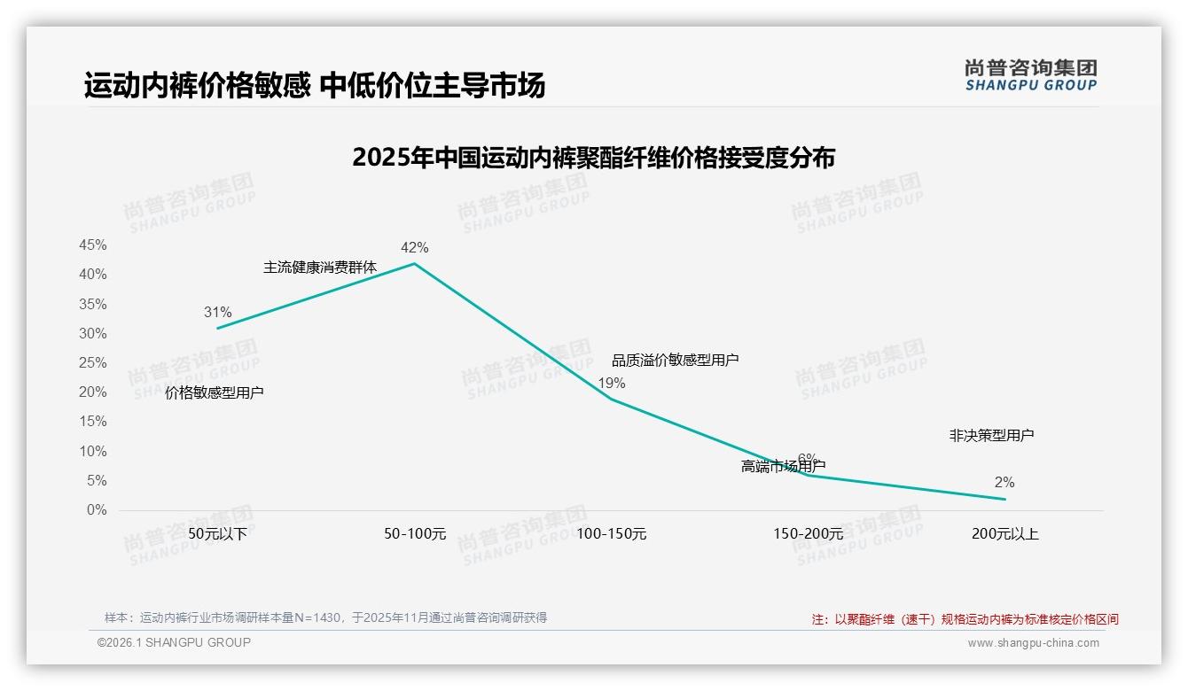运动内裤38%用户爱独立密封包装，防潮防菌成夏季囤货硬需求——尚普咨询集团白皮书指出-2026年1月-运动内裤-38