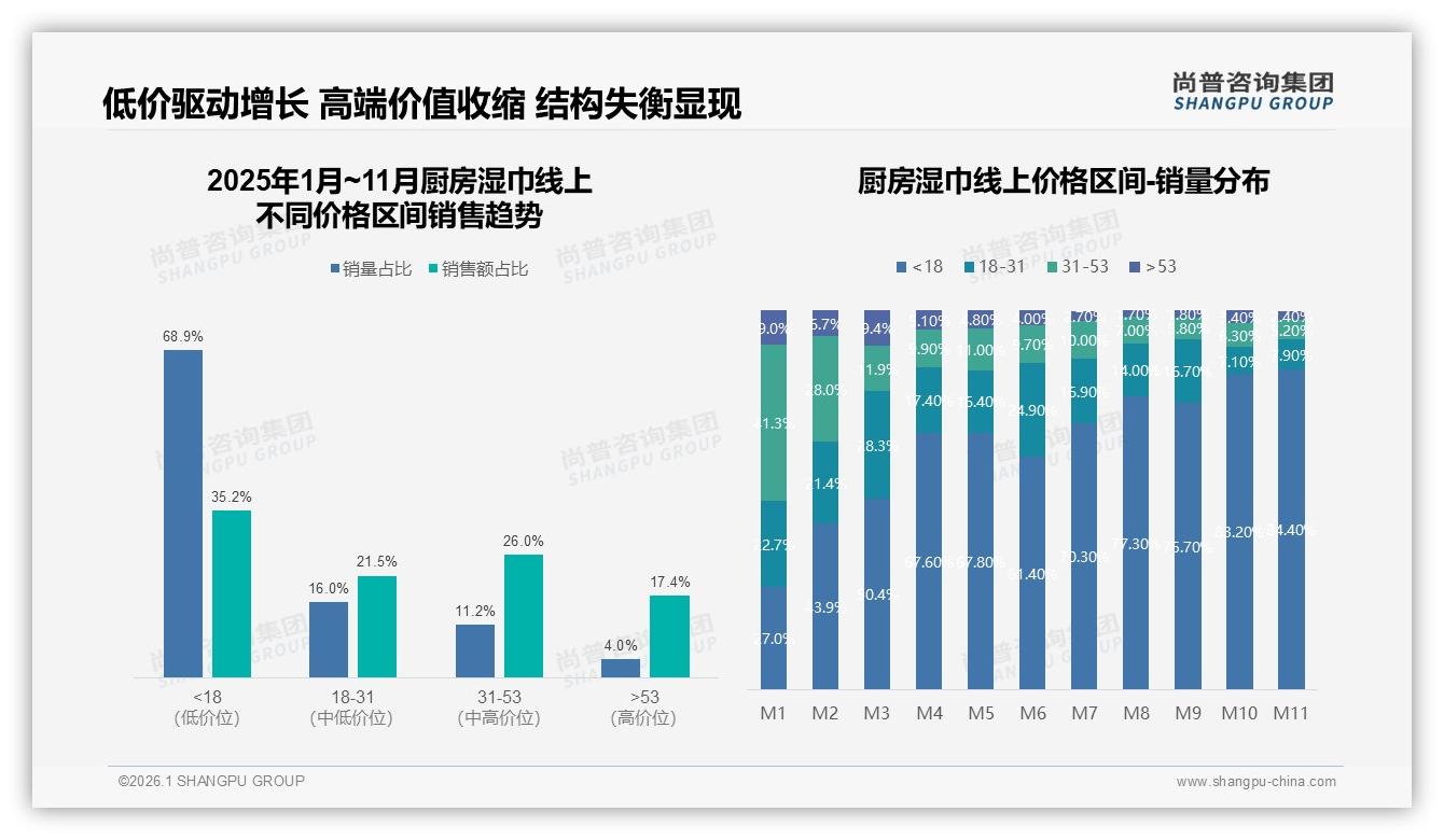 每周31%高频刚需，40片装26%称王，厨房湿巾规格革命-2026年1月-厨房湿巾-38
