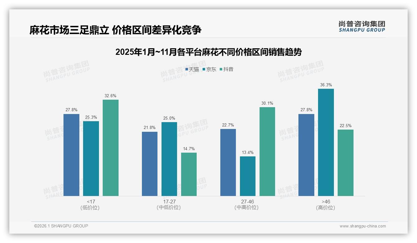 尚普咨询集团数据洞察：26到35岁占比31%，麻花品牌下沉抢58%二线市场-2026年1月-麻花-38