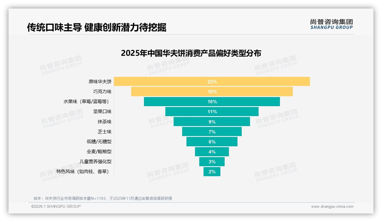 每月几次购买占31%华夫饼稳态消费，尚普咨询集团年度复盘：会员锁客打法-2026年1月-华夫饼-38