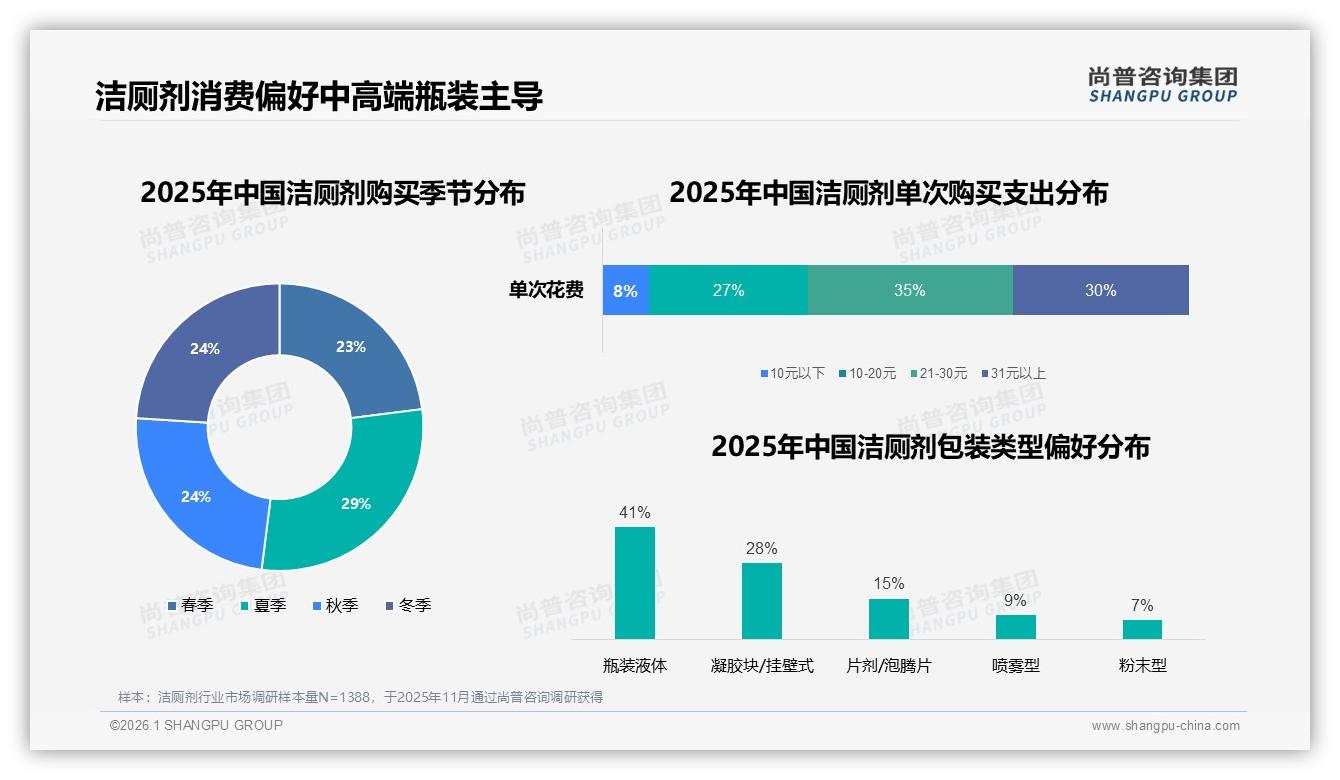 31%季度购+30%大瓶需求，洁厕剂批量囤货潮来袭——尚普咨询集团报告披露-2026年1月-洁厕剂-38