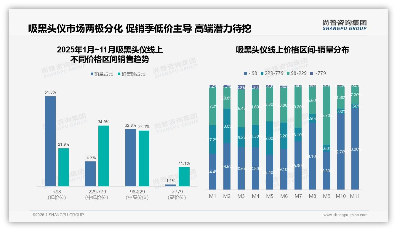 尚普咨询集团数据洞察：吸黑头仪51.8%销量低于98元却仅贡献21.9%销售额利润倒挂-2026年1月-吸黑头仪-38
