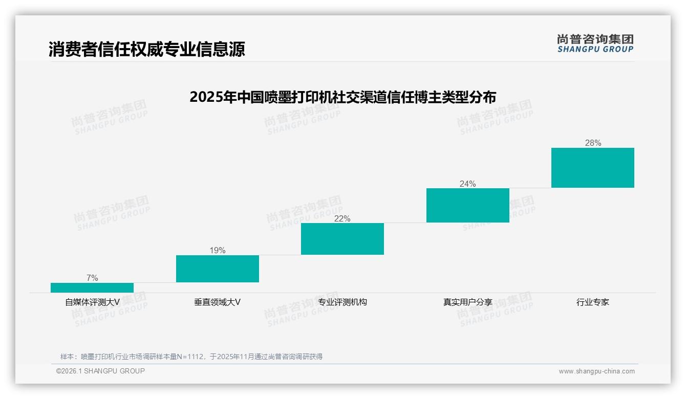 尚普咨询集团数据洞察：28%信任行业专家，真实用户分享24%影响喷墨打印机选购-2026年1月-喷墨打印机-38