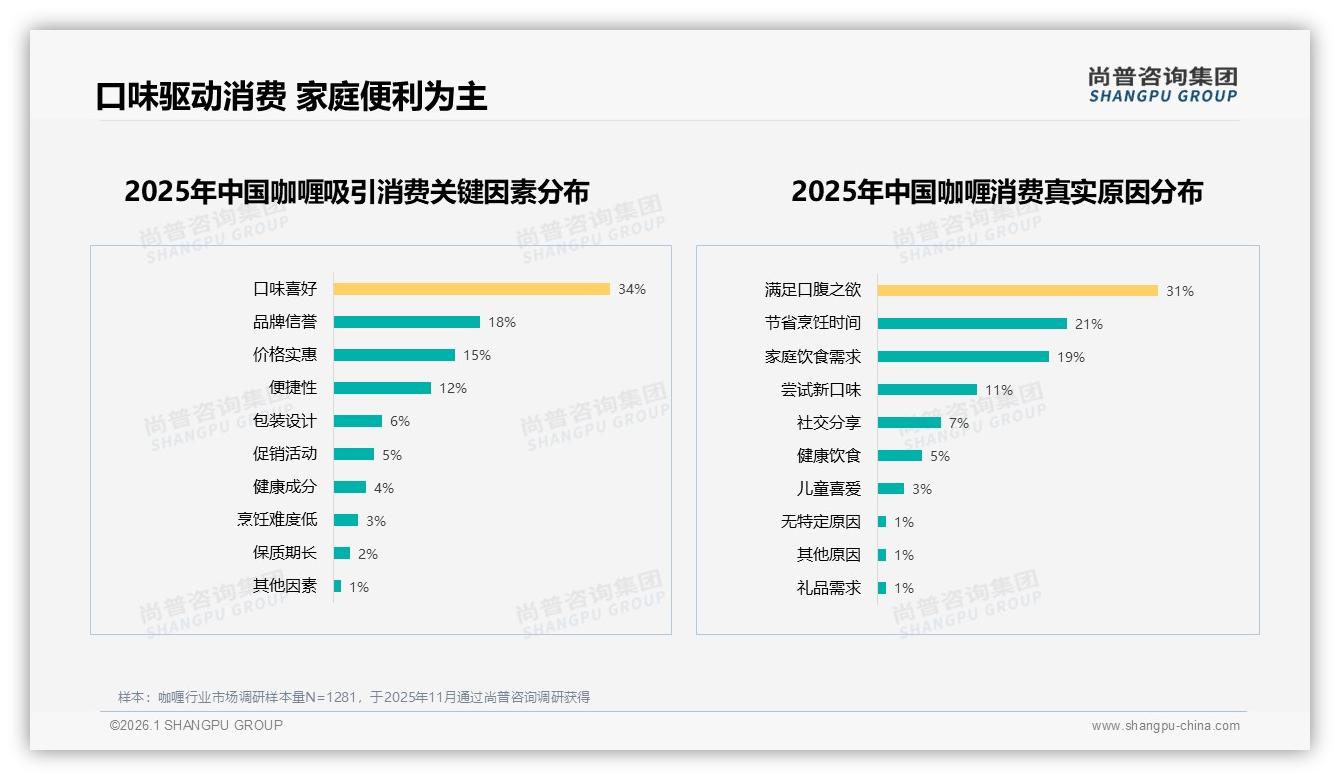 34%促销依赖度价格涨10%仍有42%继续买，尚普咨询集团咖喱品类年报：价格韧性-2026年1月-咖喱-38