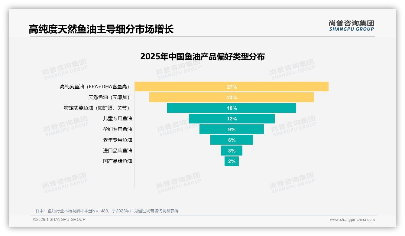 尚普咨询集团权威发布：73%消费者健康需求驱动鱼油百亿线上市场-2026年1月-鱼油-38