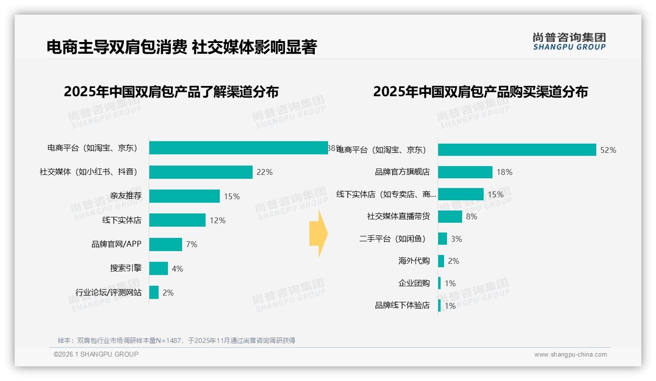抖音中端价位60到147元占53%销售额，双肩包直播爆品公式浮出水面——尚普咨询集团数据洞察-2026年1月-双肩包-38