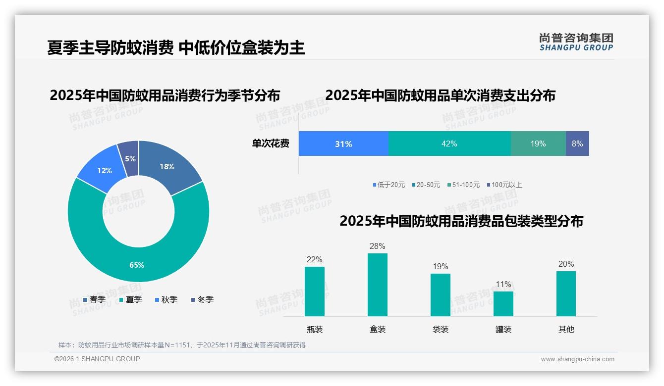 防蚊用品10至20元价格段接受度38%，中端21~30元占28%，品牌定价双黄金区——尚普咨询集团白皮书指出-2026年1月-防蚊用品-38