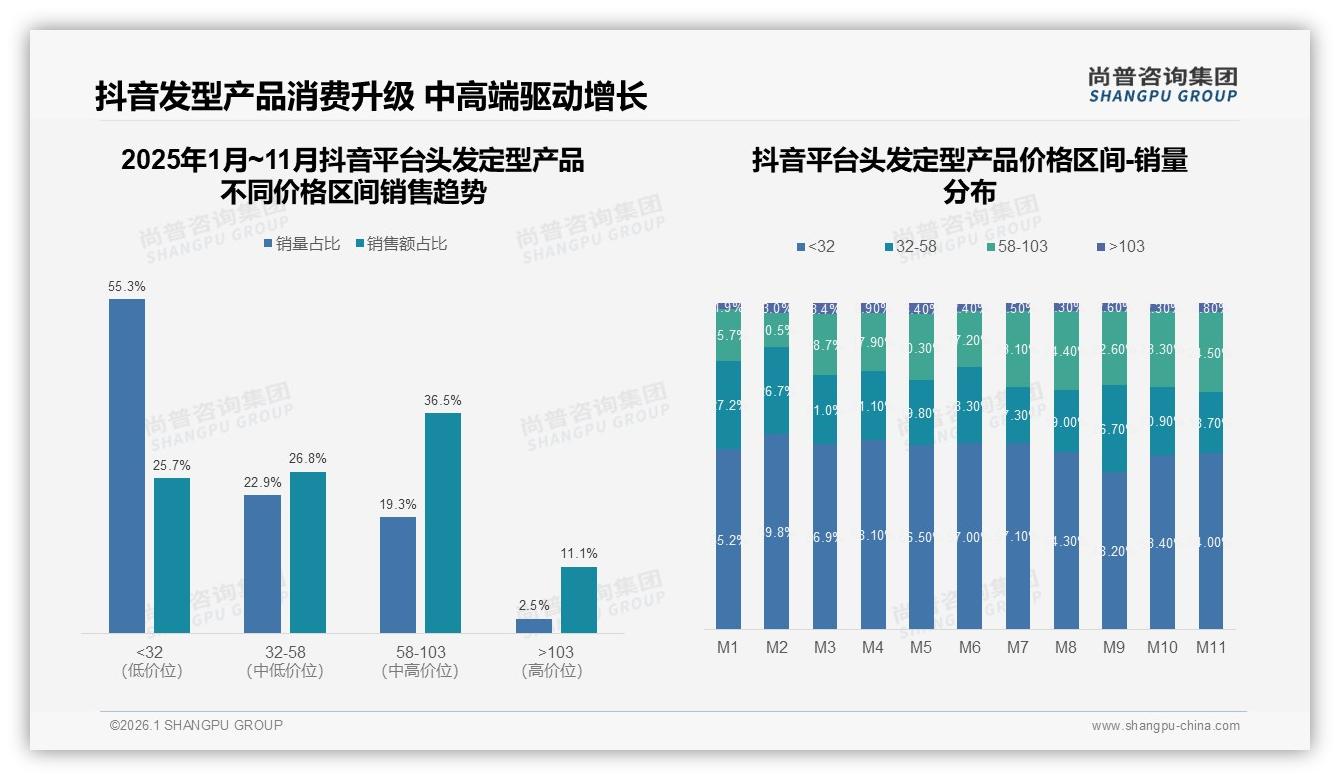 尚普咨询集团行业观察：76%消费者愿推荐头发定型产品，效果口碑成裂变核心-2026年1月-头发定型产品-38