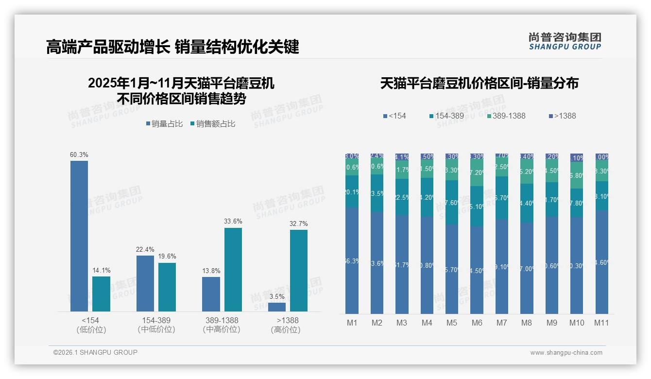 研磨均匀度28%关注度最高，磨豆机技术升级成破局点——尚普咨询集团深度调研-2026年1月-磨豆机-38