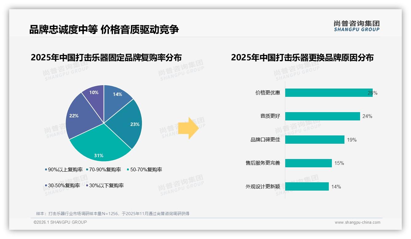 尚普咨询集团研报速览：25%消费者因价格换品牌，促销依赖度58%倒逼利润重构-2026年1月-打击乐器-38