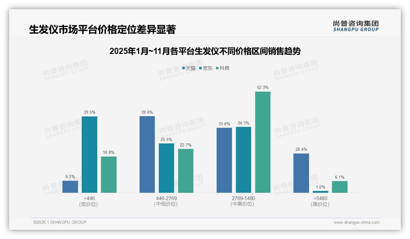 尚普咨询集团报告解读：生发仪68%男性消费者主导中青年市场，激光技术29%领跑-2026年1月-生发仪-38