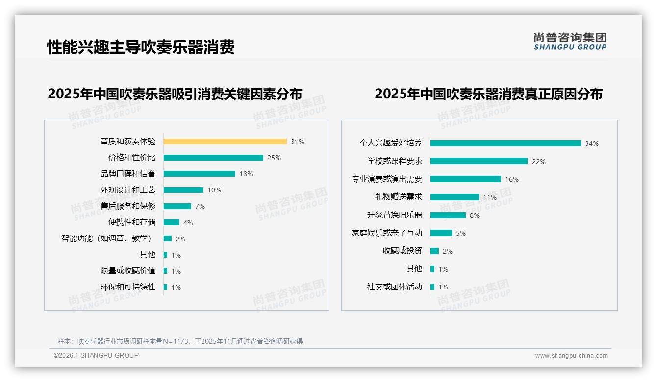 价格上涨10%仅38%消费者坚持购买，吹奏乐器品牌如何稳客——尚普咨询集团数据快讯-2026年1月-吹奏乐器-38