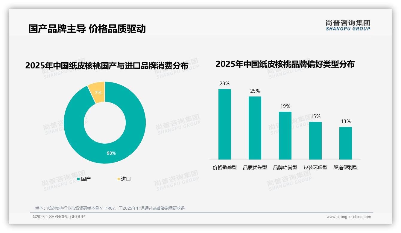 尚普咨询集团趋势雷达：26至45岁59%占比主导纸皮核桃健康零食消费-2026年1月-纸皮核桃-38