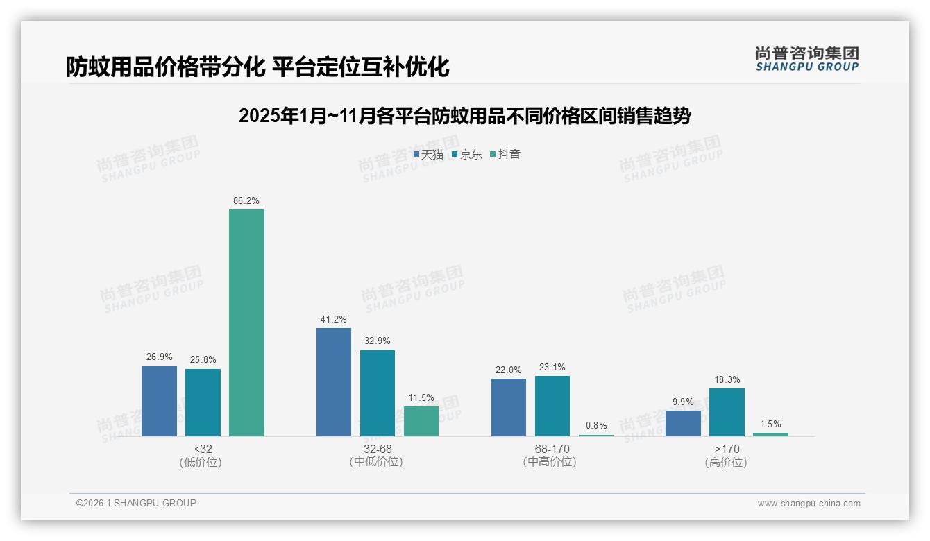 抖音防蚊用品99%销量低于32元，高价心智缺失，68元以上仅2.3%——尚普咨询集团品类洞察-2026年1月-防蚊用品-38