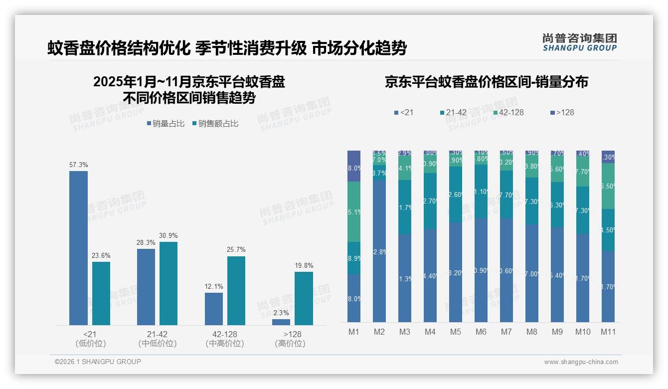 70%以上复购率仅53%，蚊香盘品牌忠诚度告急——尚普咨询集团白皮书指出-2026年1月-蚊香盘-38