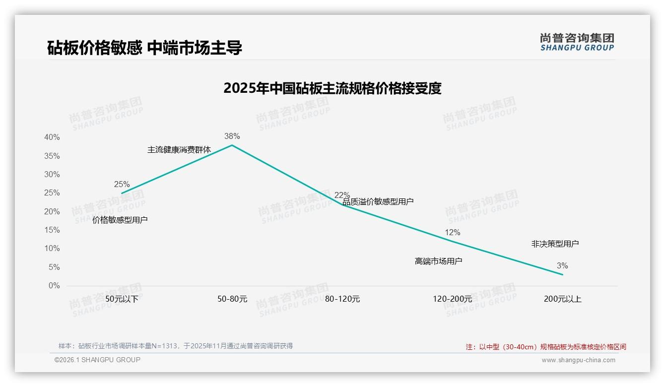 木质砧板偏好36%领先，塑料25%第二，环保升级空间巨大——尚普咨询集团行业观察-2026年1月-砧板-38