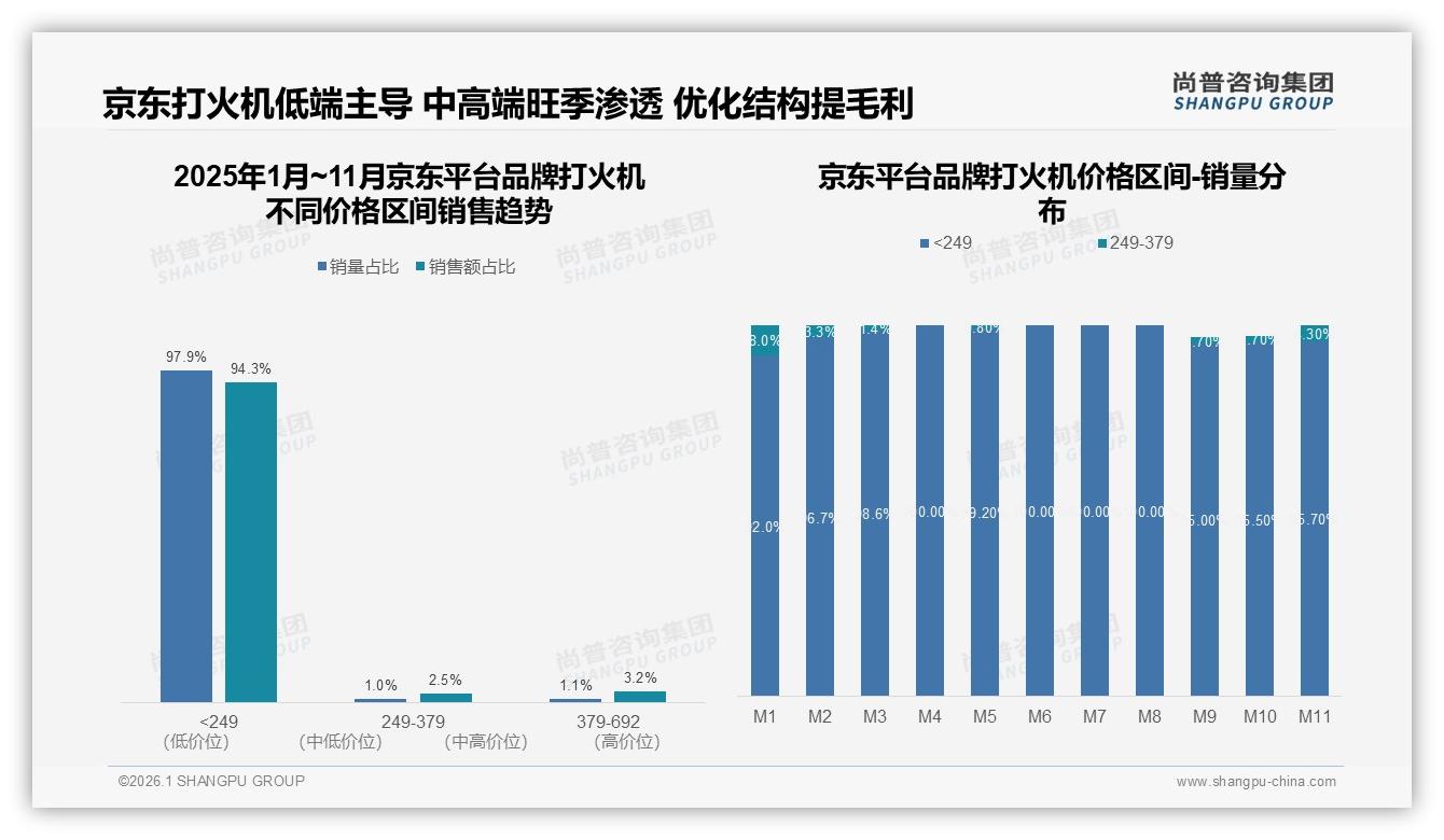 品牌打火机52%用户涨价仍买品牌忠诚高，尚普咨询集团趋势雷达：34%减少频率-2026年1月-品牌打火机-38