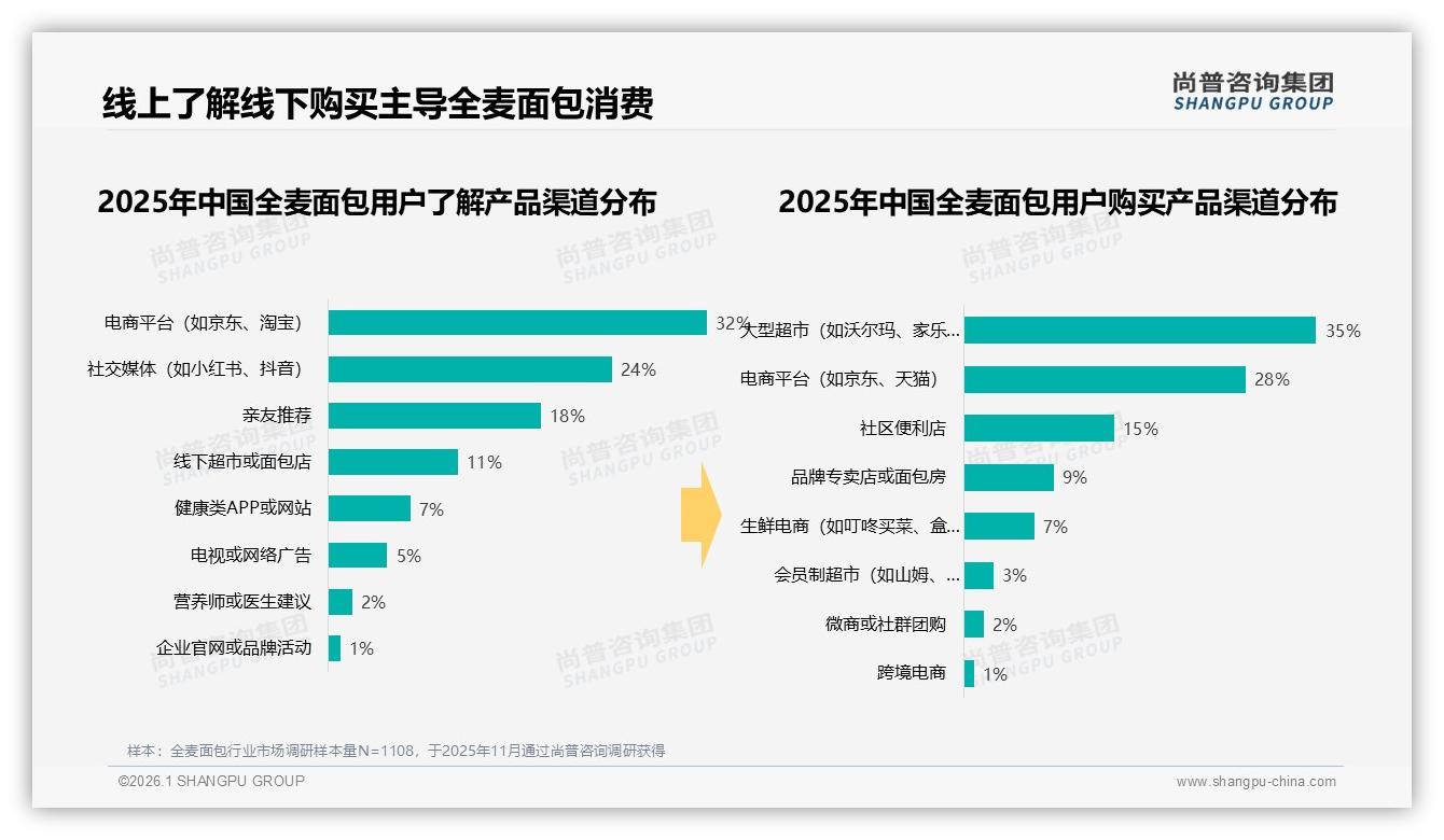 尚普咨询集团趋势雷达：26~45岁占比55%驱动全麦面包中端消费升级-2026年1月-全麦面包-38