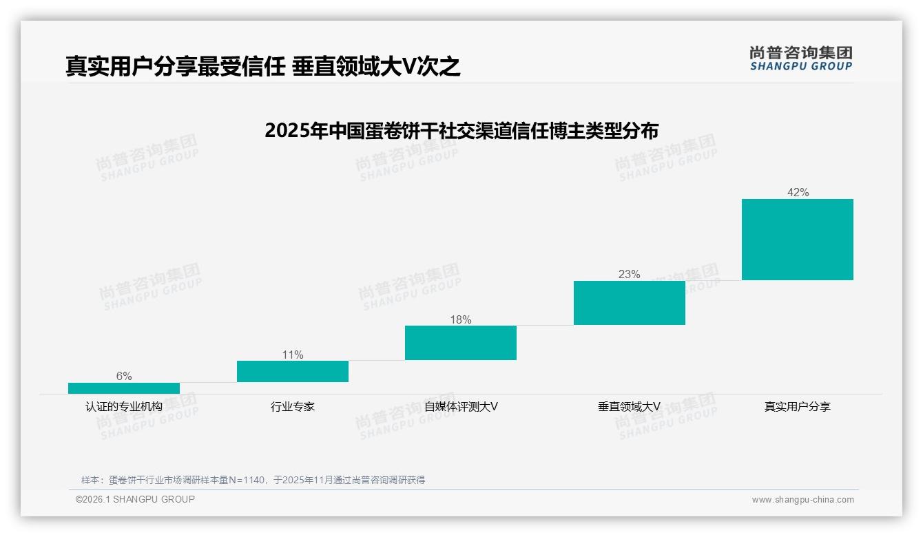 尚普咨询集团品类洞察：抖音销额9.8亿元占76%蛋卷饼干内容电商称王-2026年1月-蛋卷饼干-38