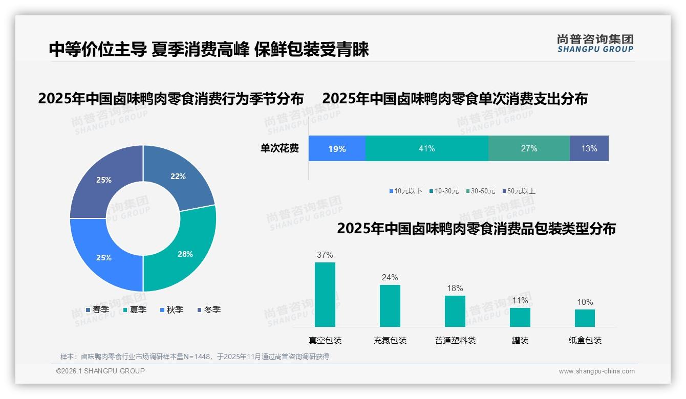 尚普咨询集团年度复盘：38%消费者通过朋友圈了解卤味鸭肉零食，私域裂变空间大-2026年1月-卤味鸭肉零食-38