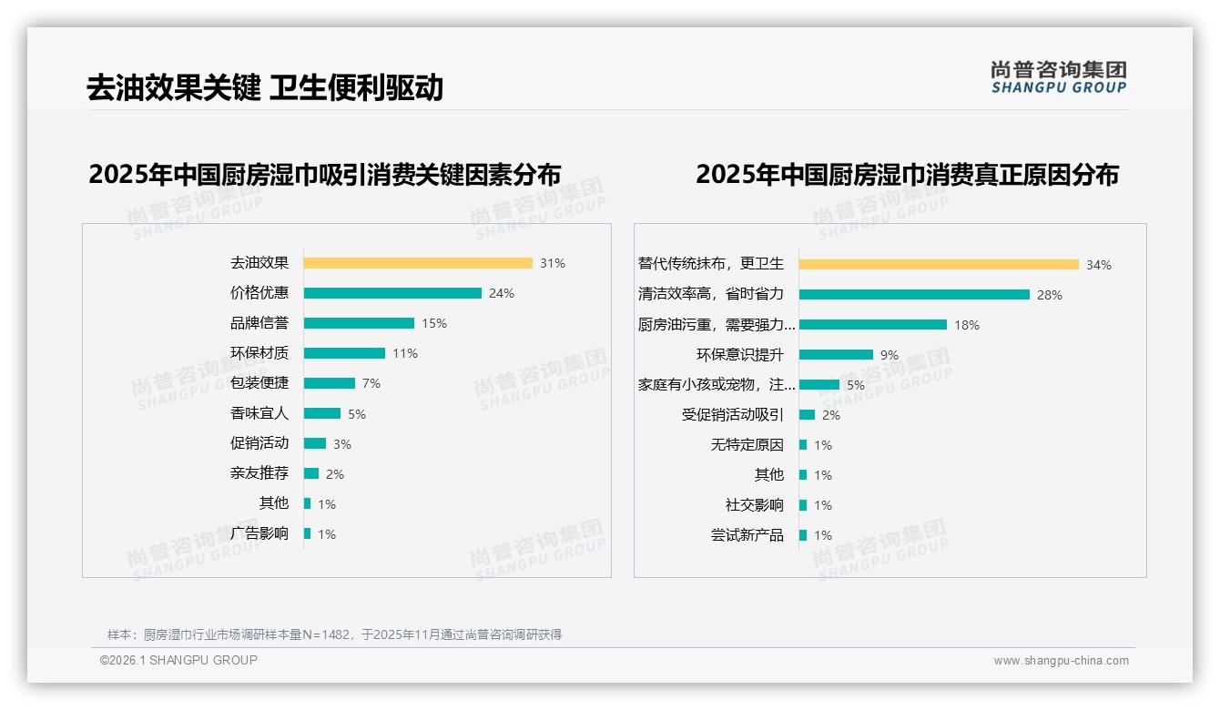 89%国产碾压进口，38%价格敏感型厨房湿巾迎来国潮窗口——尚普咨询集团行业观察-2026年1月-厨房湿巾-38