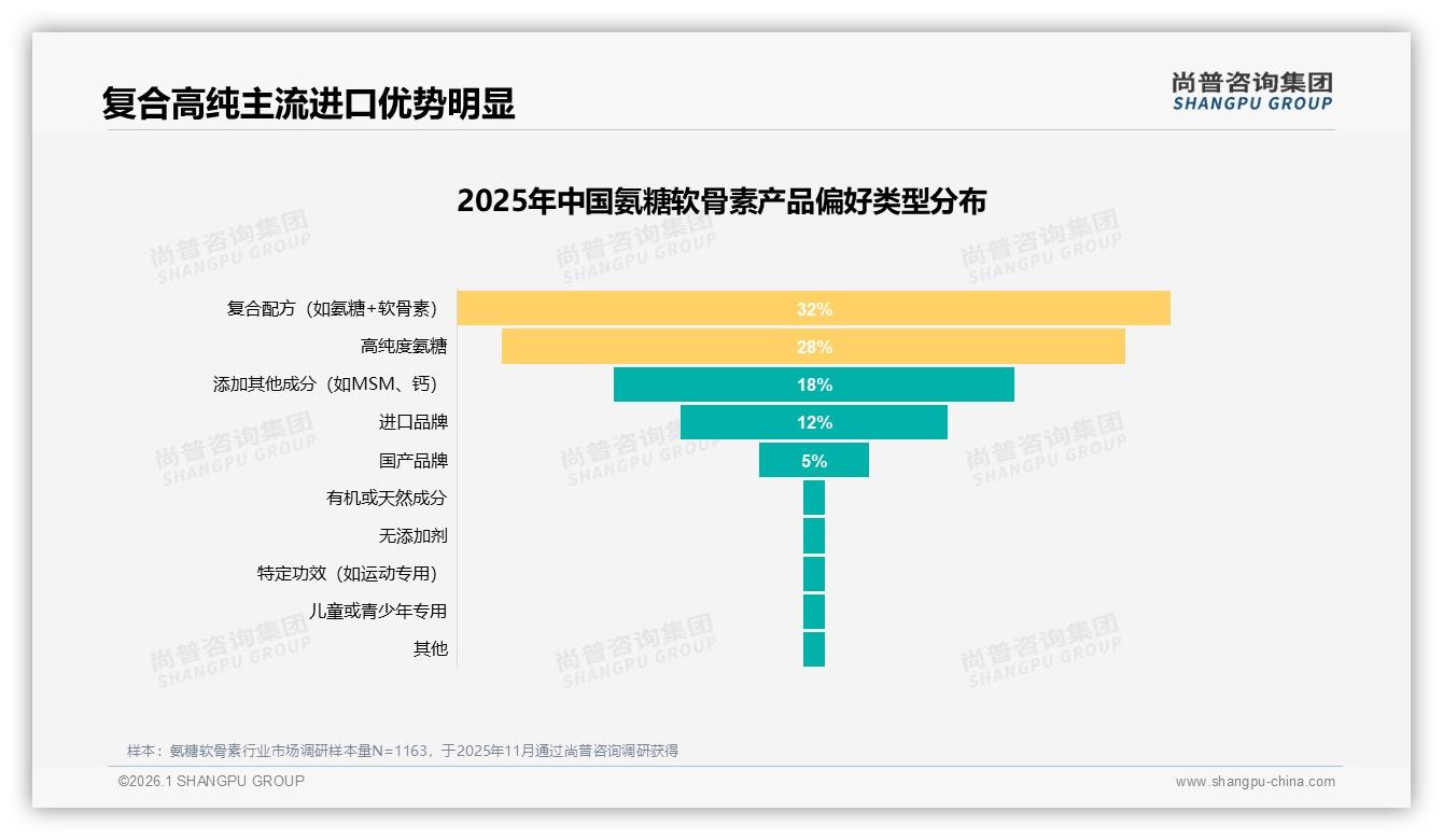 氨糖软骨素77%单次消费超百元，高端化趋势明显——尚普咨询集团报告披露-2026年1月-氨糖软骨素-38