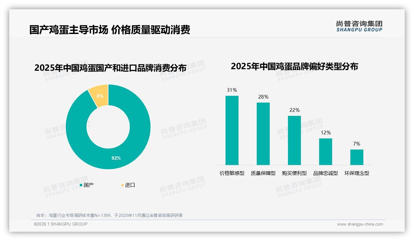 25%土鸡蛋需求溢价难兑现，品质故事如何打动消费者——尚普咨询集团鸡蛋品类年报-2026年1月-鸡蛋-38