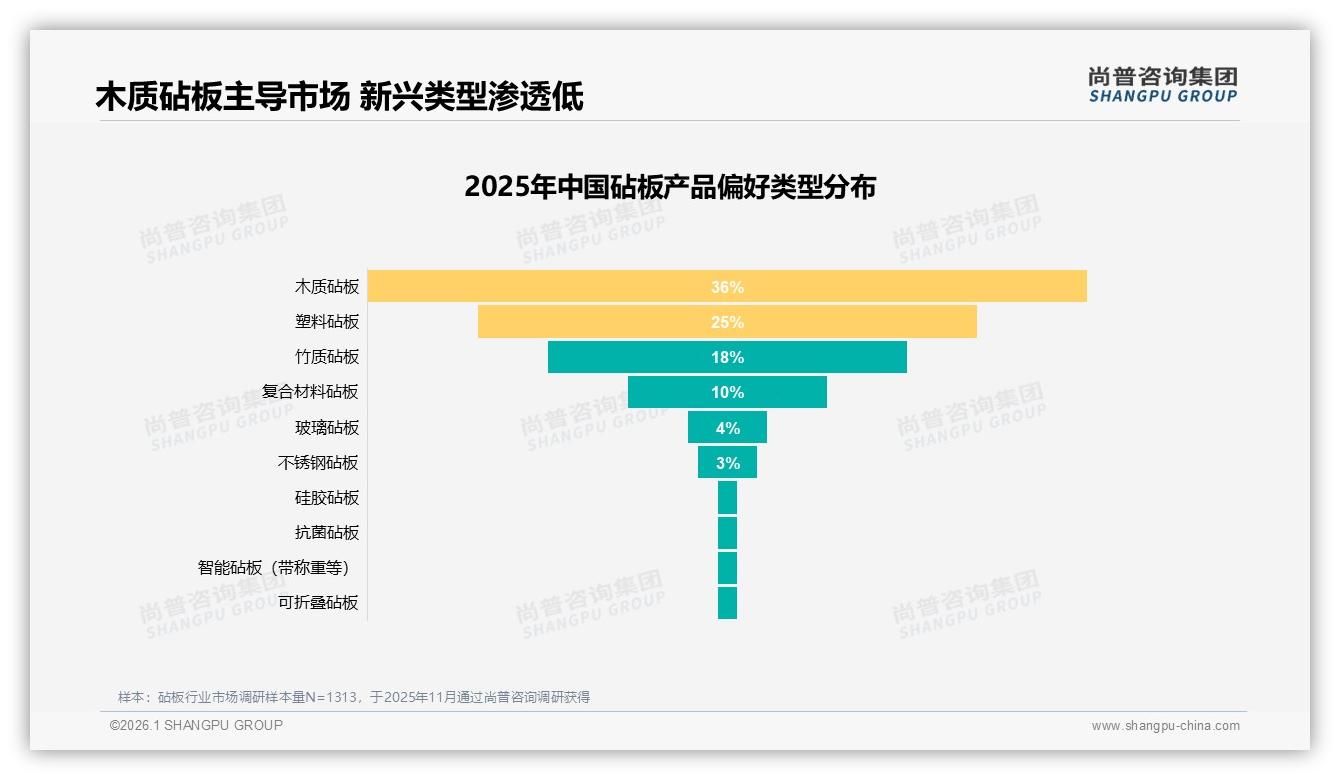 尚普咨询集团专题解读：智能砧板渗透率仅1%，附加功能需求待激活-2026年1月-砧板-38