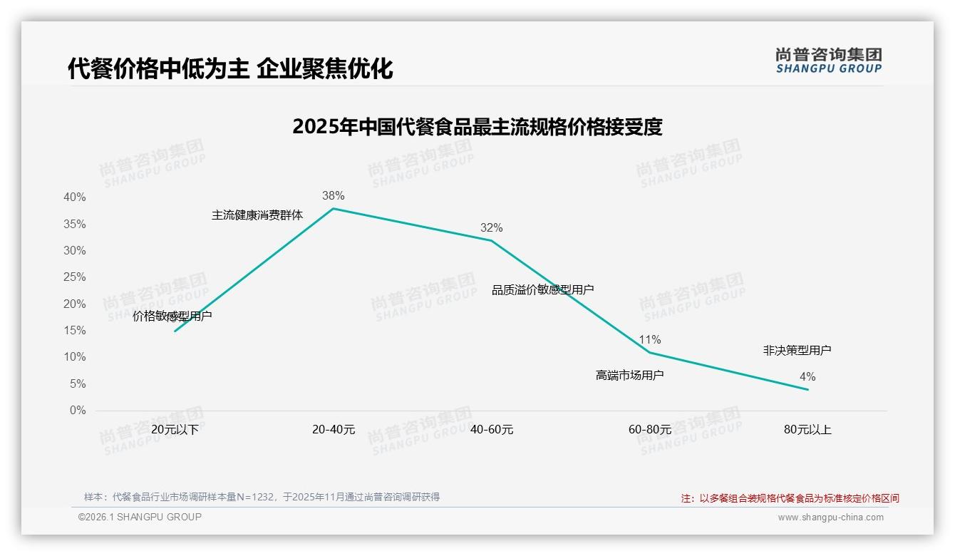 尚普咨询集团品类洞察：固定品牌复购率仅8%超七成，38%换品牌因尝新-2026年1月-代餐食品-38