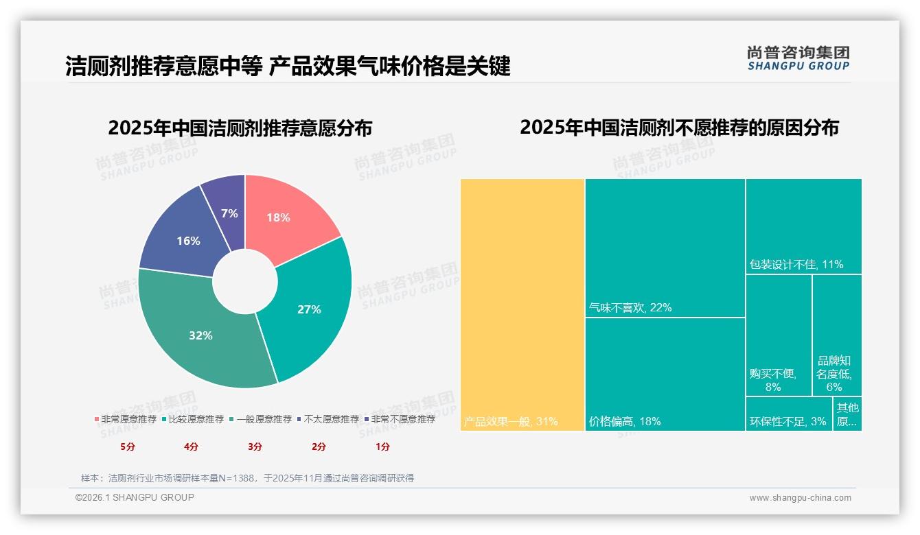 尚普咨询集团权威发布：女性消费者58%主导洁厕剂下沉35%蓝海-2026年1月-洁厕剂-38