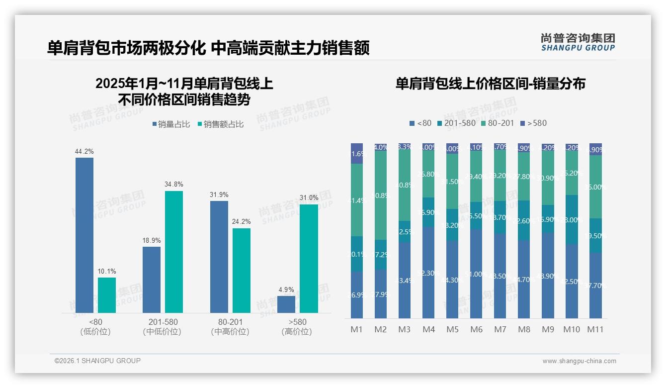 尚普咨询集团白皮书指出：100到300元价位占41%单肩背包中端黄金赛道-2026年1月-单肩背包-38