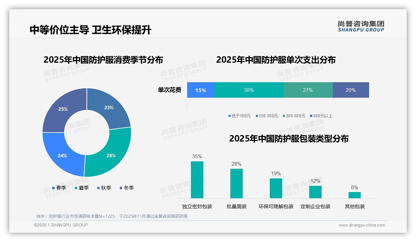 100至300元中端价格带占38%销售额，尚普咨询集团白皮书指出防护服性价比为王-2026年1月-防护服-38