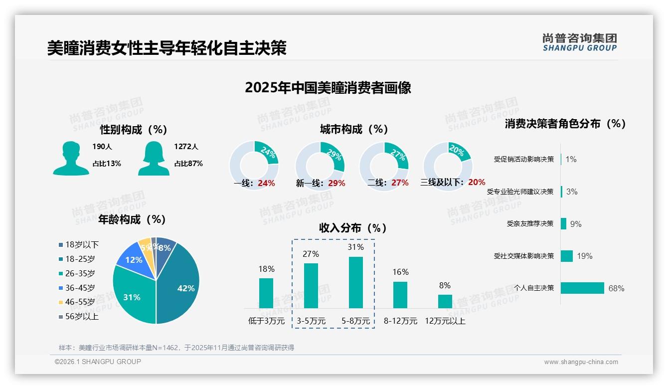 美瞳自然款44%主导混血款23%紧随品牌如何扩色盘——尚普咨询集团数据洞察-2026年1月-美瞳-38