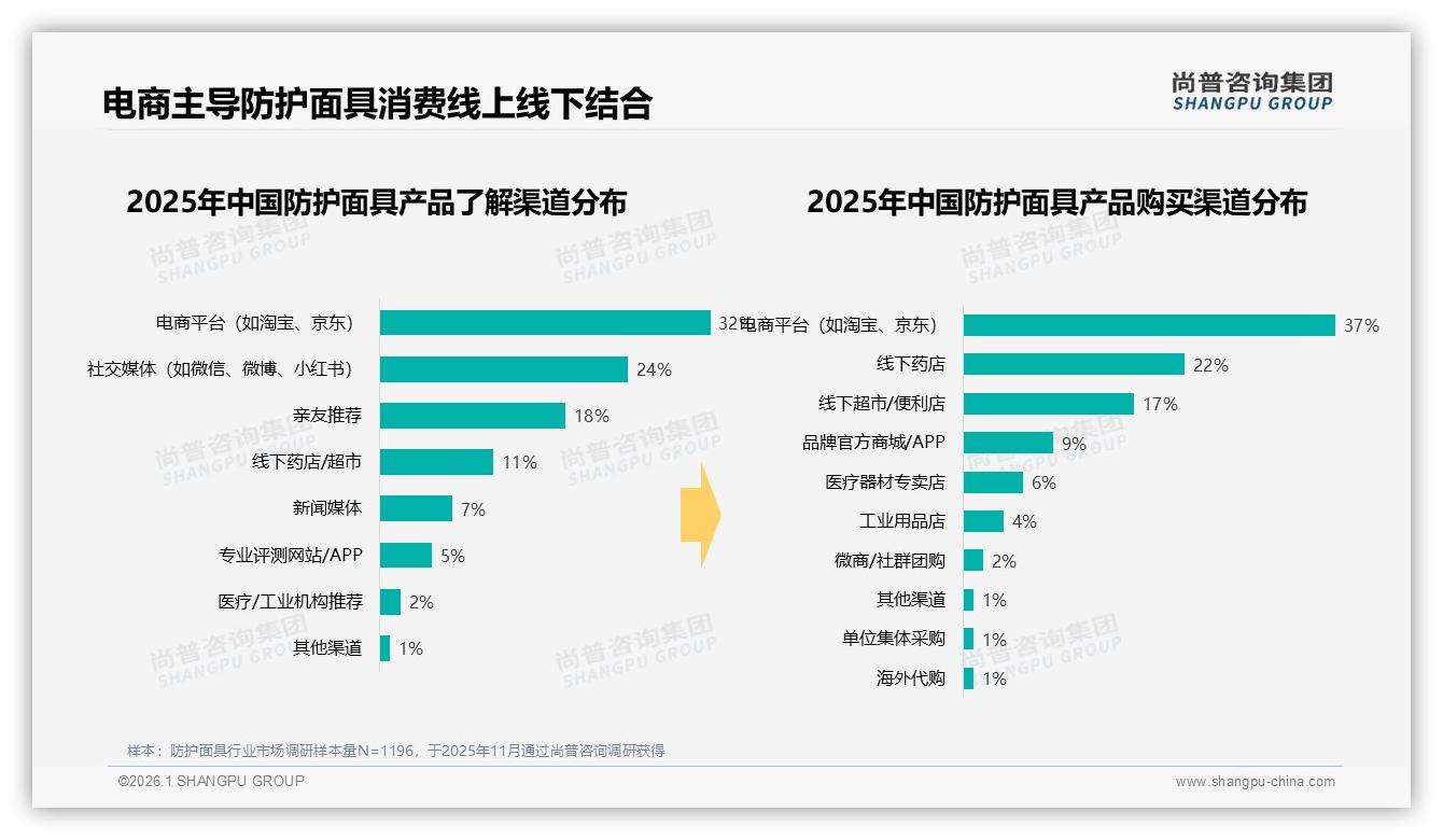 尚普咨询集团数据洞察：26~45岁占比62%防护面具个人需求引爆低价市场-2026年1月-防护面具-38