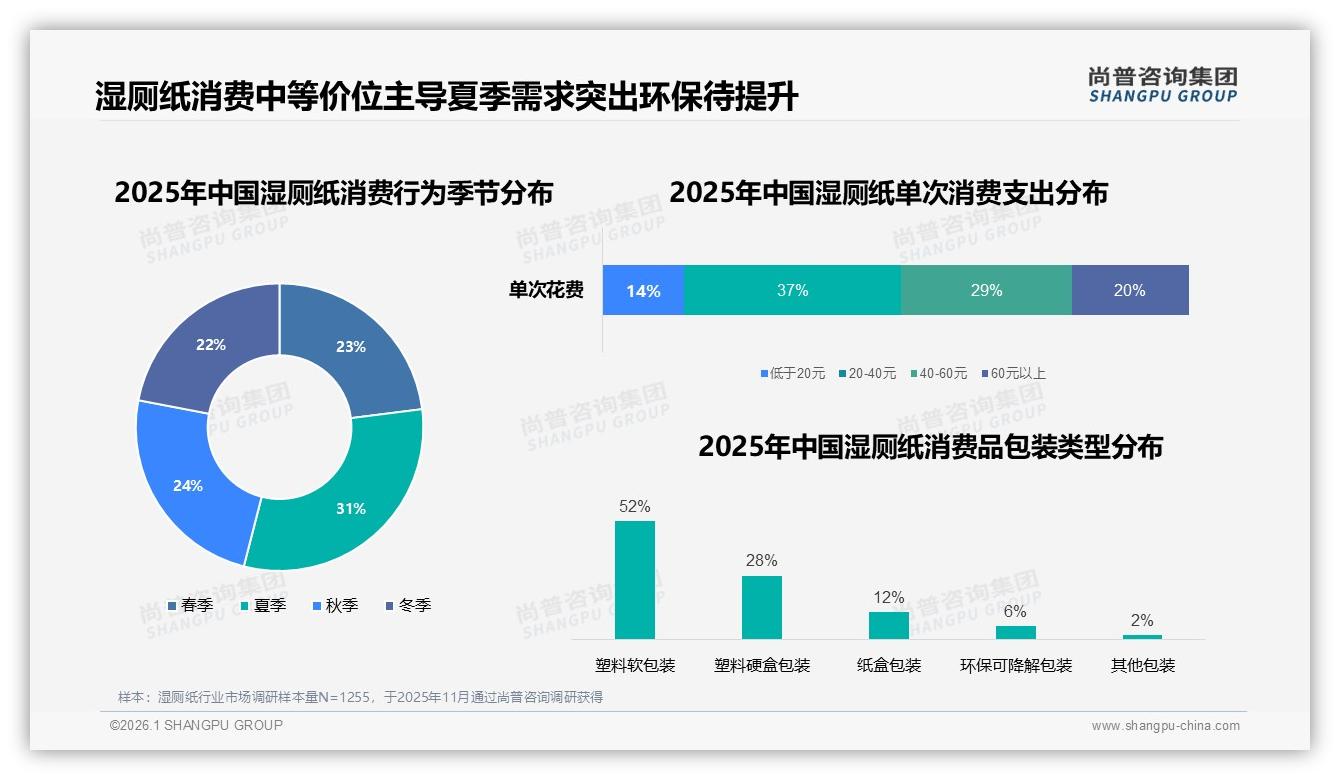 夏季需求占比31%却仅6%环保包装，湿厕纸绿色升级空间巨大——尚普咨询集团行业观察-2026年1月-湿厕纸-38