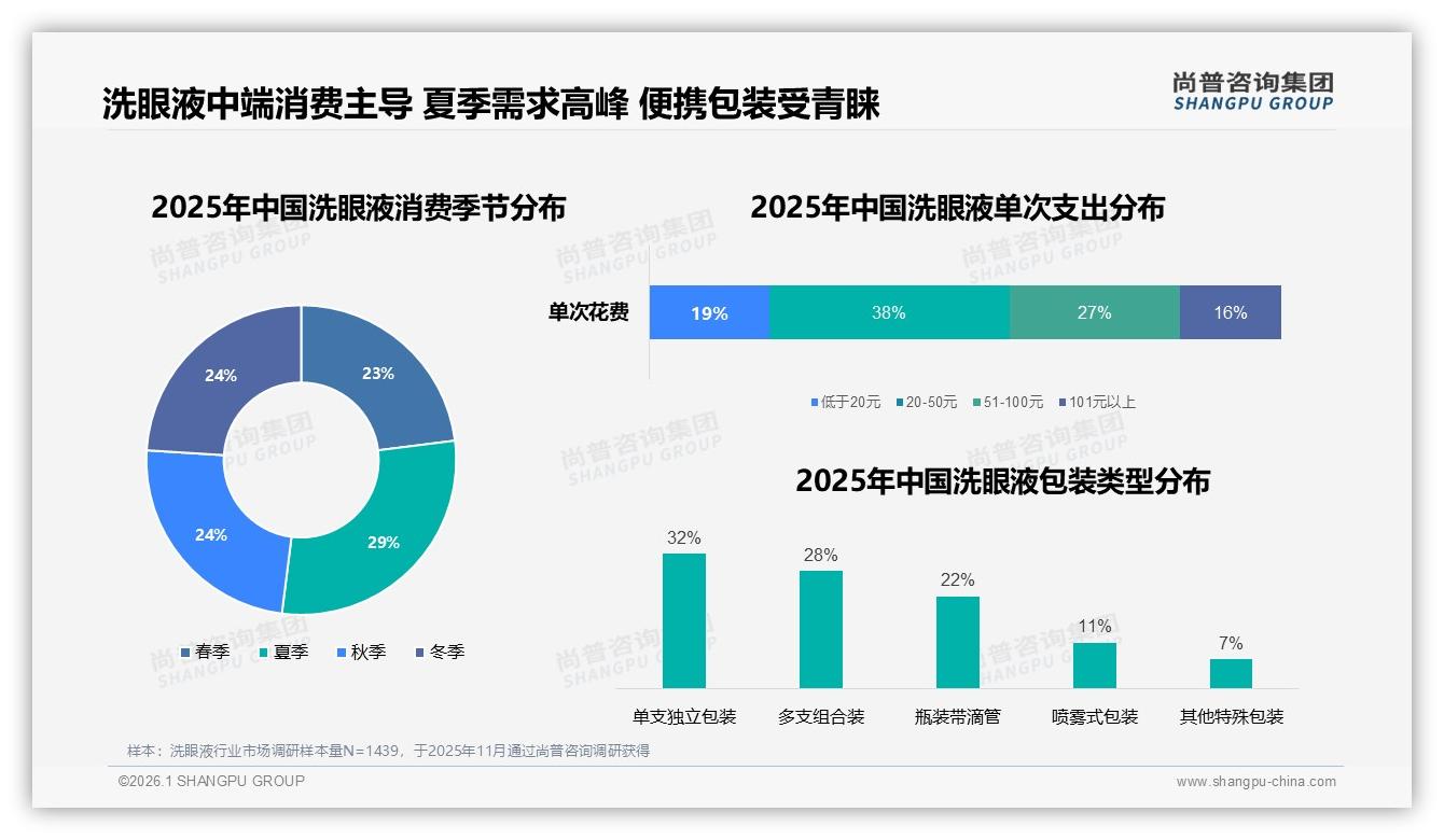 中端38%销量洗眼液20到50元价格带称王，尚普咨询集团报告披露-2026年1月-洗眼液-38