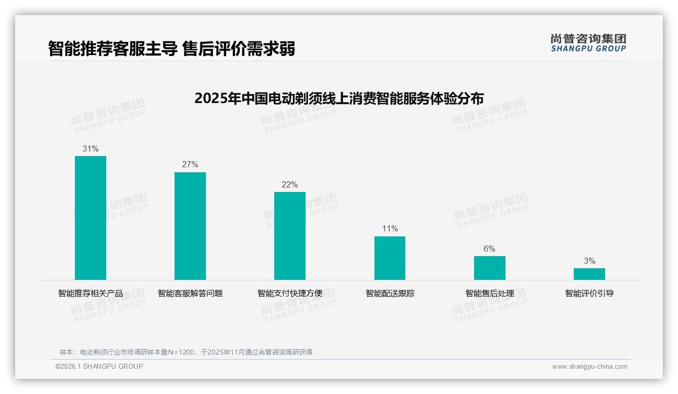 尚普咨询集团数据洞察：抖音31.5亿元销售额反超天猫，电动剃须渠道格局生变-2026年1月-电动剃须-38