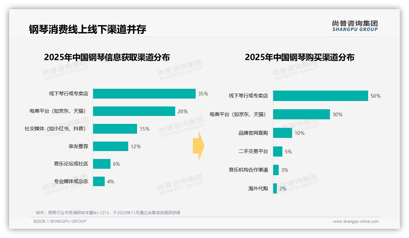 尚普咨询集团数据洞察：家长为孩子买钢琴占比42%驱动教育市场爆发-2026年1月-钢琴-38