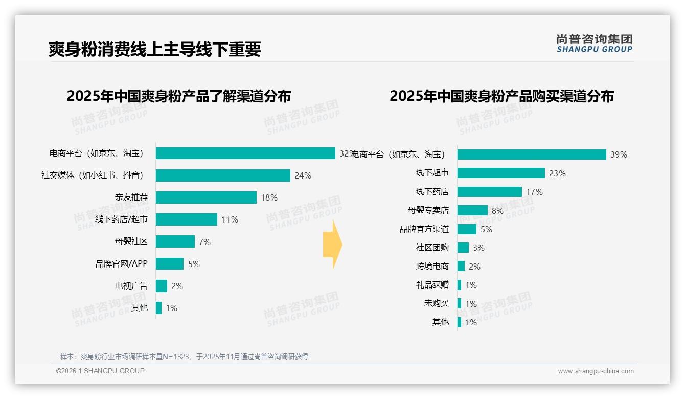 每季度31%使用频率催生爽身粉智能推荐22%需求——尚普咨询集团年度复盘-2026年1月-爽身粉-38
