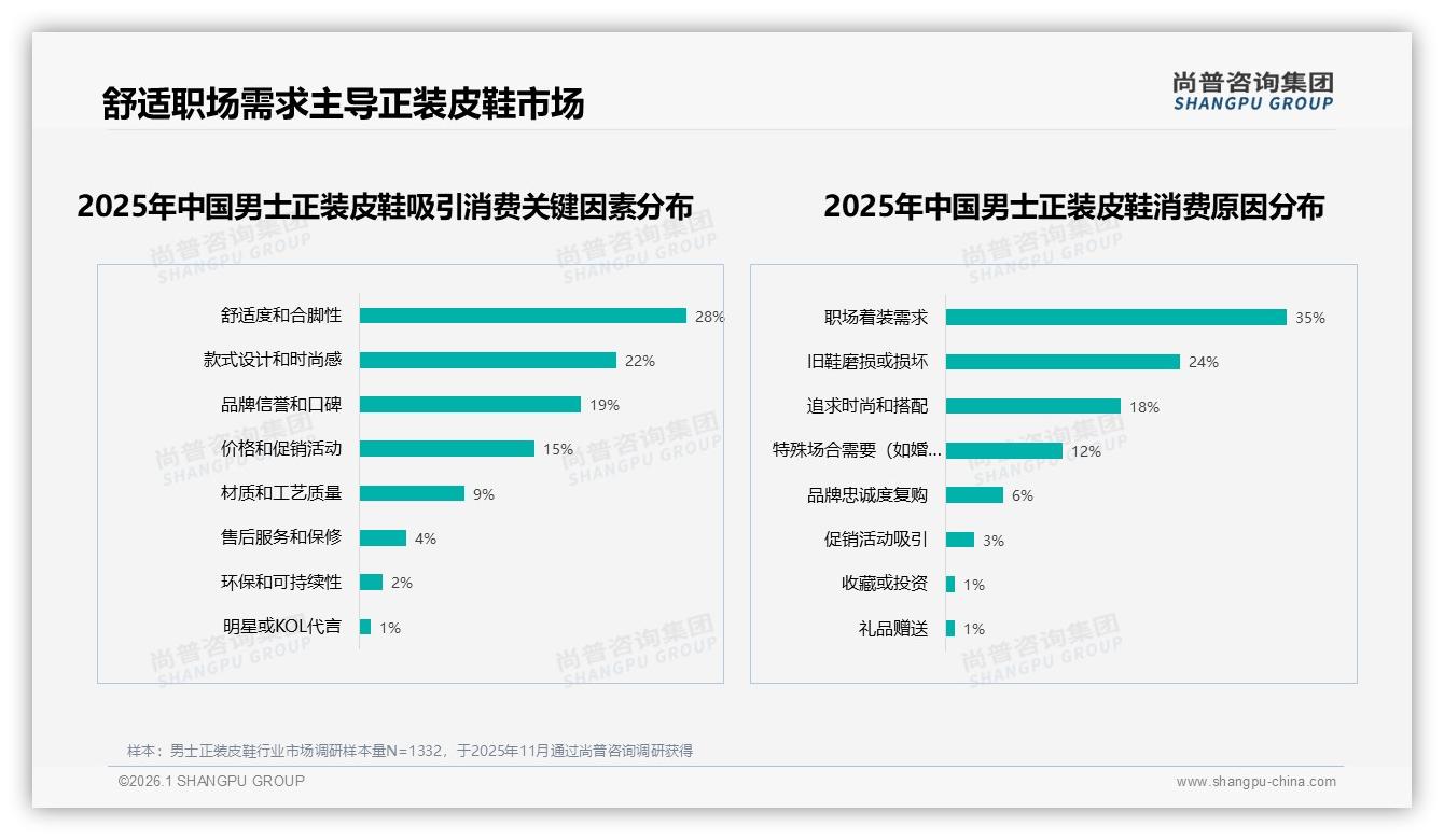38%消费者价格上涨10%后减少购买男士正装皮鞋，促销依赖度62%，价格敏感双刃剑-2026年1月-男士正装皮鞋-38
