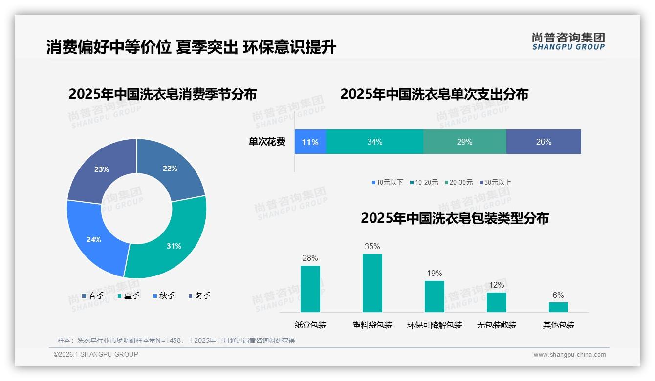 退货体验差评率32%拖累洗衣皂电商复购，智能售后仅9%——尚普咨询集团专题解读-2026年1月-洗衣皂-38