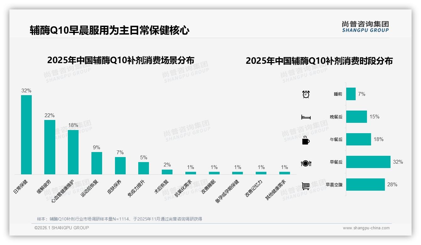 尚普咨询集团品类洞察：100到200元价格带占60%销售额，辅酶Q10补剂中端定位最吃香-2026年1月-辅酶Q10补剂-38