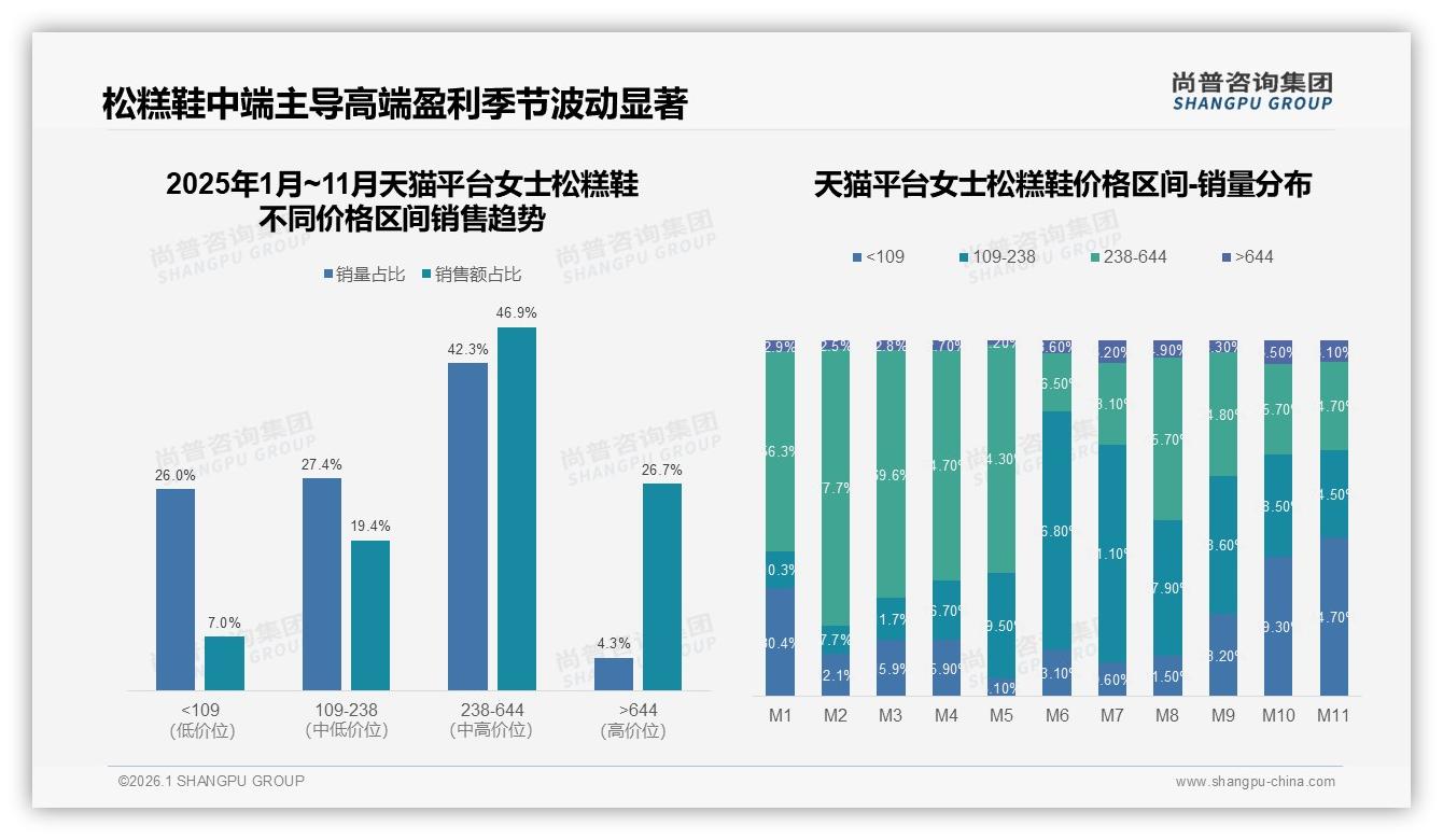 尚普咨询集团行业观察：舒适度27%时尚25%主导女士松糕鞋，款式设计30%成首因-2026年1月-女士松糕鞋-38