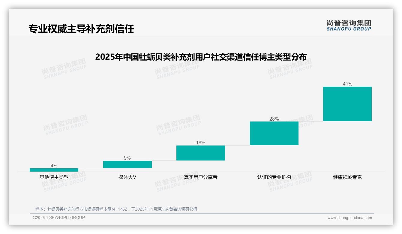 尚普咨询集团行业透视：抖音低价72.6%销量占比难破牡蛎贝类补充剂高端化-2026年1月-牡蛎贝类补充剂-38