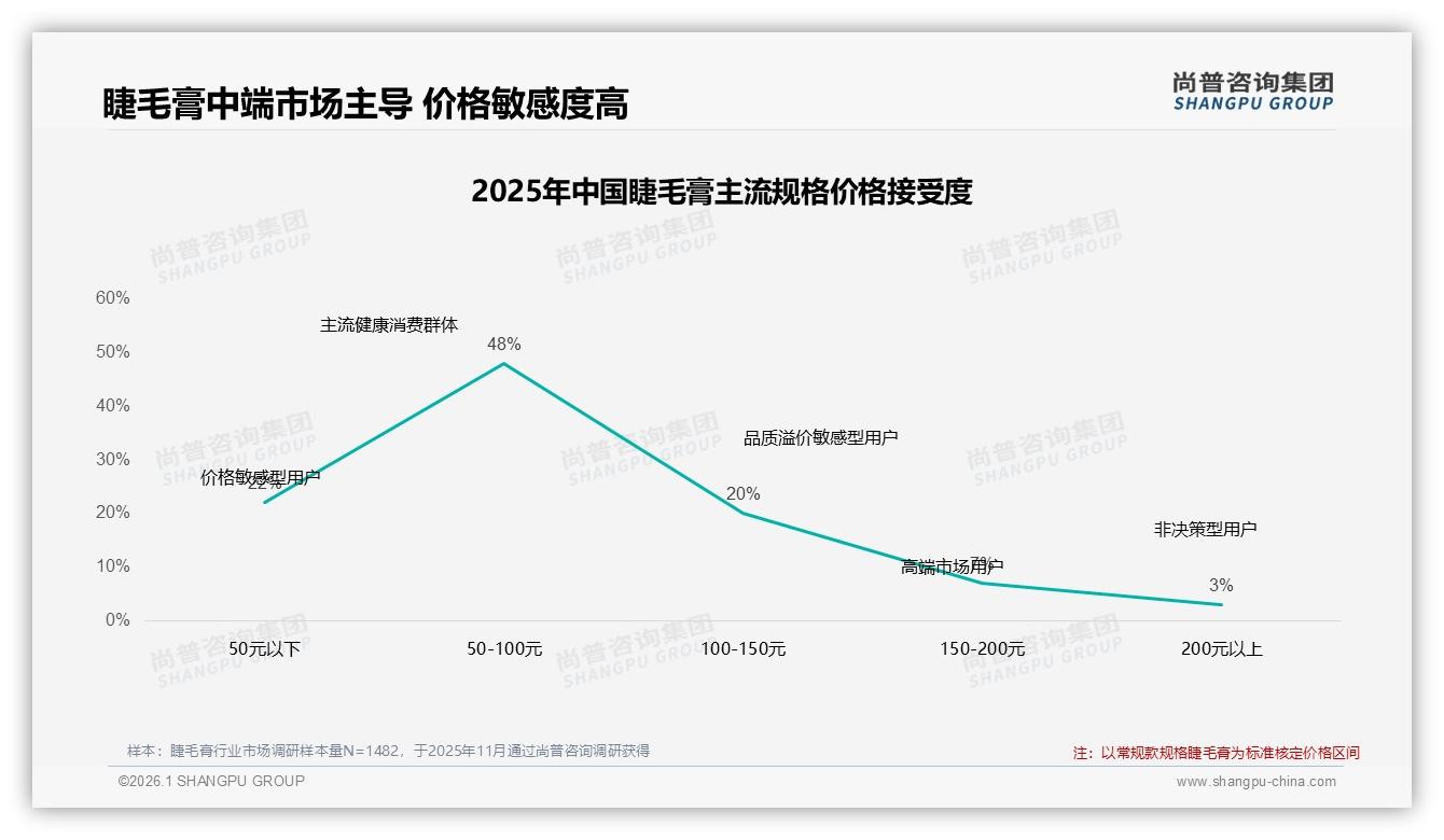 38%消费者每季度购买睫毛膏，稳定补货需求激活存量市场——尚普咨询集团睫毛膏品类年报-2026年1月-睫毛膏-38