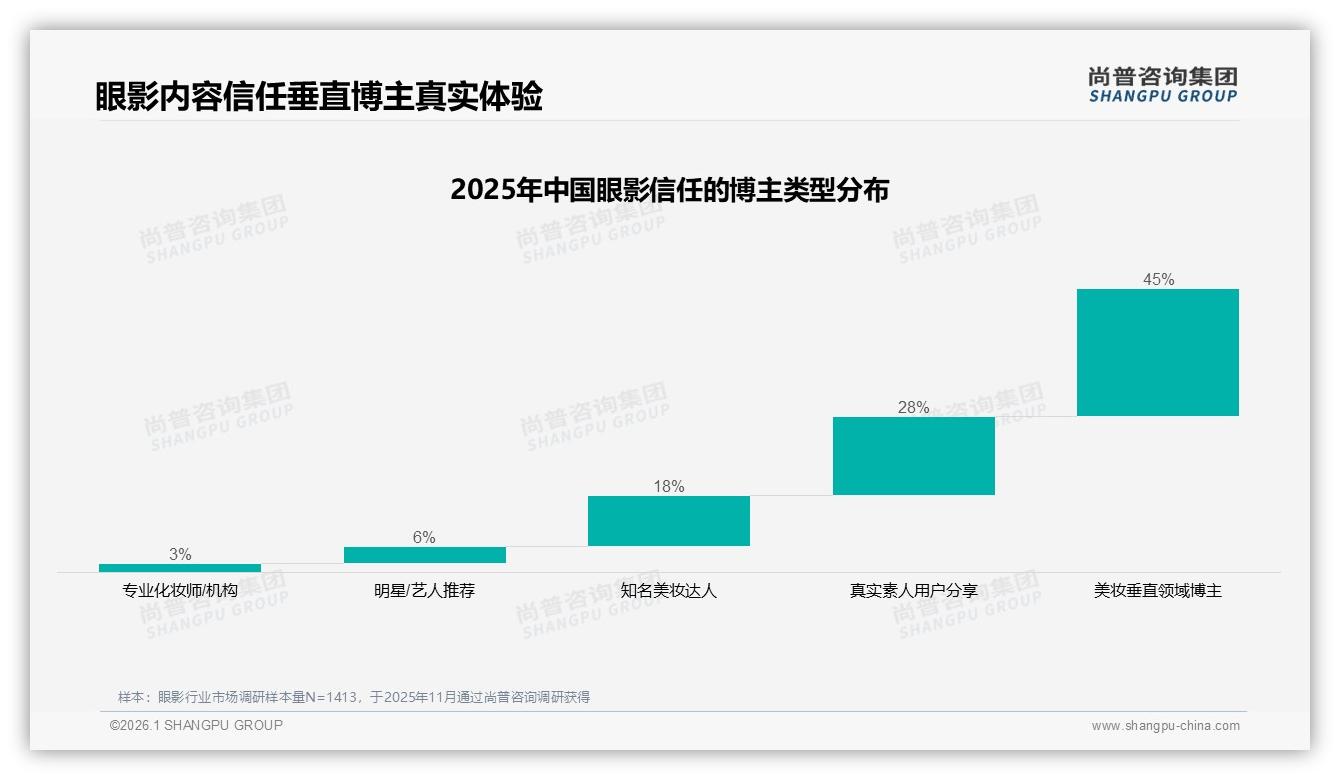 尚普咨询集团品类洞察：42%消费者首选小红书了解眼影-2026年1月-眼影-38