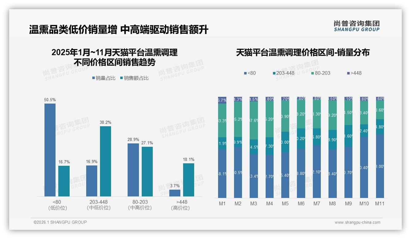37%销售额来自100~200元中高端温熏调理，冬季夜宵场景需求飙升——尚普咨询集团《2025年中国温熏调理市场洞察报告》-2026年1月-温熏调理-38